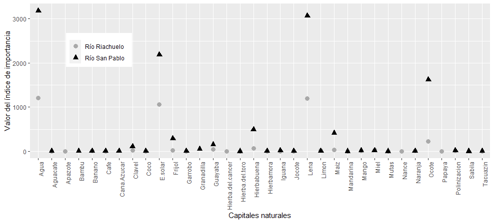 Valor del �ndice de Importancia Relativa (IR) de los 30 capitales naturales con el valor m�s alto para ese �ndice en las cuencas del r�o Riachuelo y r�o San Pablo, Zacapa, Zacapa.