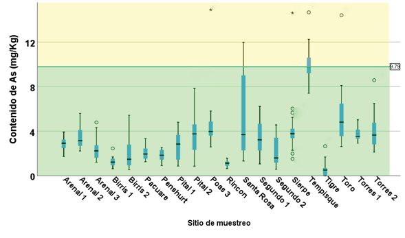 Contenido de As en sedimentos en los sitios muestreados.