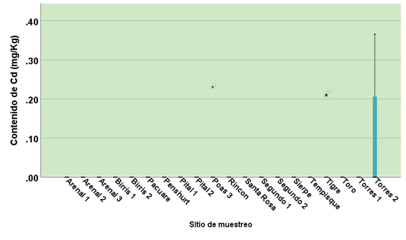 Contenido de Cd en sedimentos en los sitios muestreados