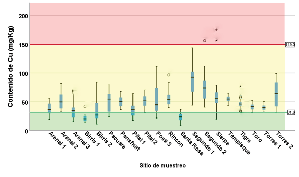 Contenido de Cu en sedimentos en los sitios muestreados.