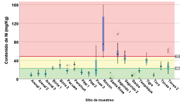 Contenido de Ni en sedimentos en los sitios muestreados.