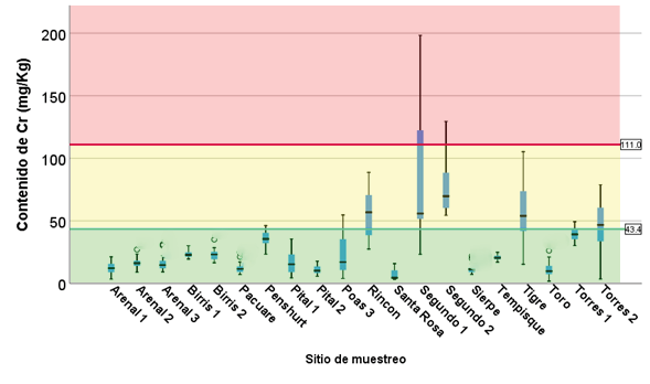 Contenido de Cr en sedimentos en los sitios muestreados