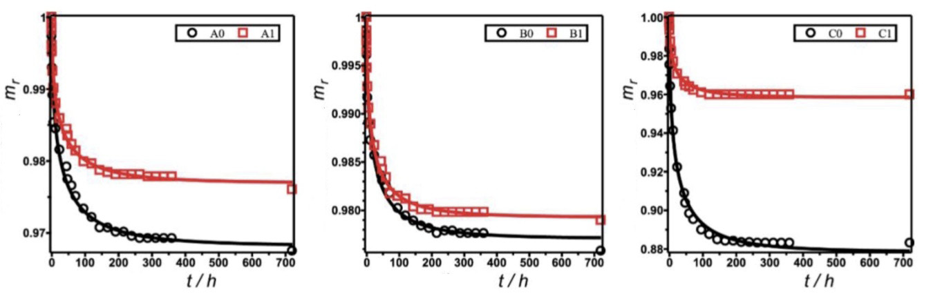 Drying kinetics of samples prepared with (a) fine aggregate A with small water absorption, (b) fine aggregate B with medium water absorption and (c) fine aggregate C with large water absorption. Labels 0 and 1 indicate that the samples were prepared with hydrophilic and hydrophobized concrete matrices, respectively. The solid lines represent fits of experimental data (circles and squares) with the function of Equation 5