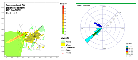Simulación y comportamiento del viento a sotavento de la fuente para el día 25-01-2017