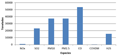 Emisión total en 10 años de ACINOX