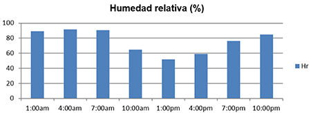 Marcha diaria de la humedad relativa