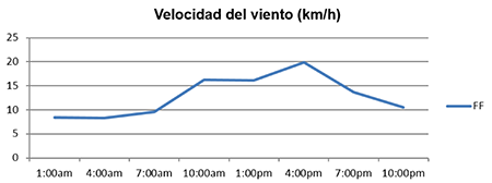 Marcha diaria de la velocidad del viento
