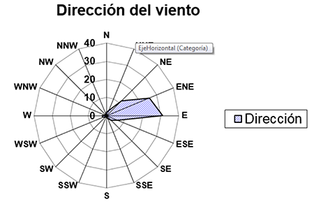 Dirección del viento