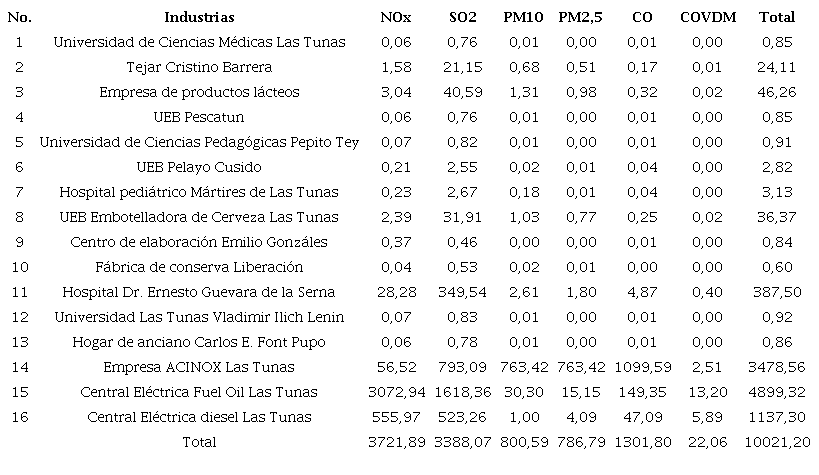 Emisiones por industrias (ton/año)