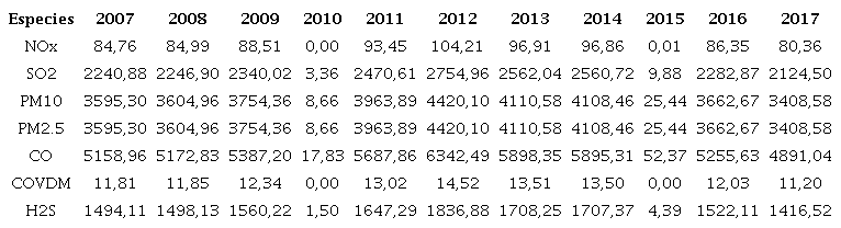 Estimaciones de las emisiones de la empresa ACINOX 2007-2016 (ton/año)