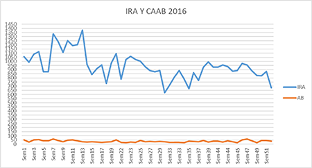 Reporte de IRA y CAAB 2016, Cabaiguán 