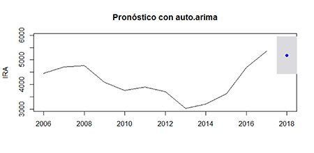Análisis de la serie temporal de IRA