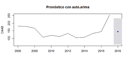 Análisis de la serie temporal de CAAB 