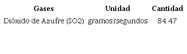 Concentración de Contaminantes en emisiones de aire de la refinería Sergio Soto de Cabaiguán.