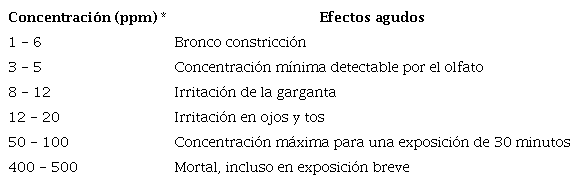 Efectos del dióxido de azufre sobre el hombre