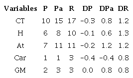 Comportamiento de los pronósticos de la actividad ciclónica para la temporada 2017 en el Atlántico Norte emitidos el 4 de mayo (P) y el 1ro de agosto (Pa).