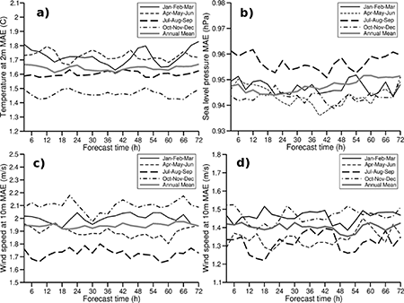 Quarterly and annual mean evolution within 72 hours of forecast in 2013 of the mean absolute error; a) temperature at 2 meters, b) sea level pressure, c) wind speed at 10 meters evaluated with the weather station, d) wind speed at 10 meters evaluated with the buoys.