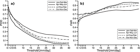 Graphical representation of the indexes POD a) and FAR b) derived from the contingency table for each threshold.