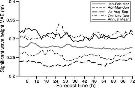 Quarterly and annual mean evolution within 72 hours of forecast in 2013 of the mean absolute error of significant wave height for WW3 model.