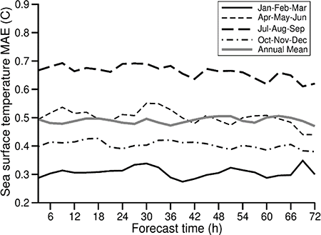 Quarterly and annual mean evolution within 72 hours of forecast in 2013 of the mean absolute error of sea surface temperature for the ROMS model.