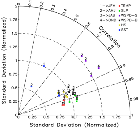 Taylor diagram with the comparison against observations of six variables for each quarter of the year 2013.