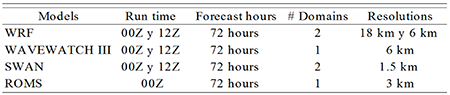 Model configuretions used in the system