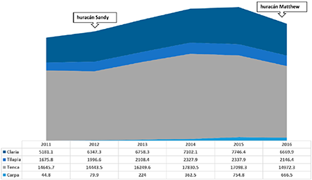 Niveles de captura de las especies de interés.