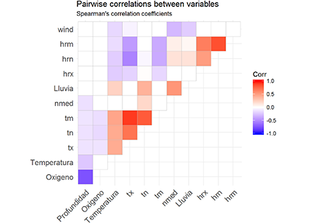 Matriz de correlación Spearman ρ.