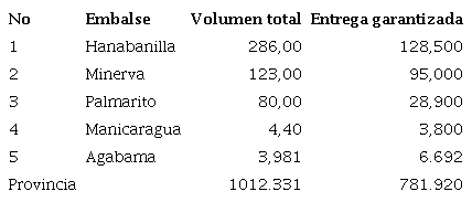Embalses seleccionados de la provincia de Villa Clara (Unidad de medida hm3)