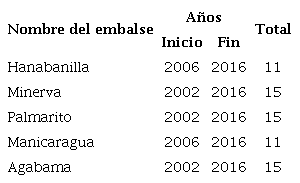 Períodos de datos por embalses