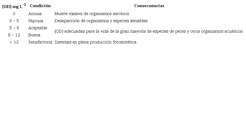 Rangos de concentración de oxígeno disuelto y consecuencias ecosistémicas frecuentes.