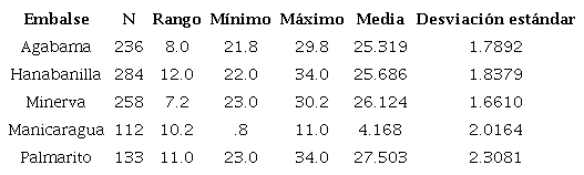 Estadísticos descriptivos. Temperatura del agua (oC) por embalses, Villa Clara.