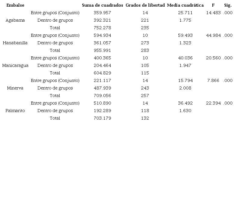 Tabla ANOVA (Temperatura del agua vs año).