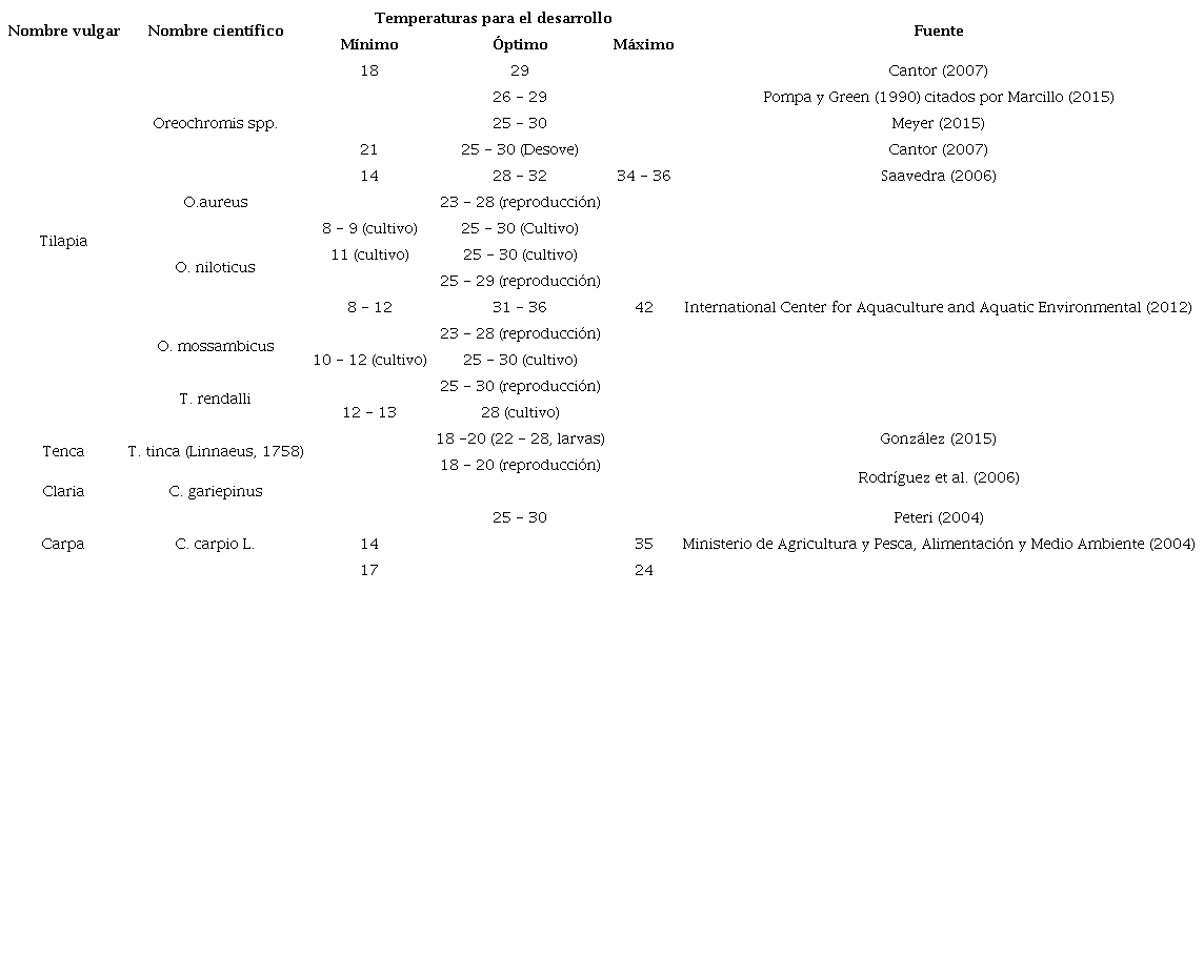 Rangos de temperaturas por especies comerciales.