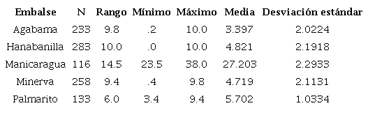 Estadísticos descriptivos. Disponibilidad de oxígeno (mg.L−1 ) por embalses, Villa Clara.
