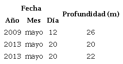 Resumen de casos de anoxia. Embalse Hanabanilla.