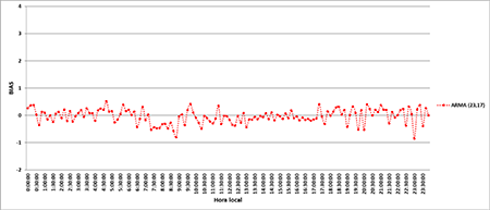 Comportamiento del BIAS para los pronósticos con modelo ARMA (23,17) en el nivel de 50 m de altura en el Parque Eólico Gibara I durante el período de comprobación