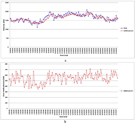 Potencia eólica pronosticada y EMA para el Parque Eólico Gibara I durante el período de comprobación en el nivel de 50 m. a) Potencia eólica. b) EMA