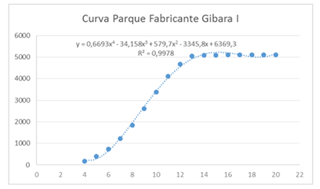 Curva de potencia eólica suministrada por el fabricante de aerogeneradores instalados en el Parque Eólico Gibara I (Roque et al., 2015a)