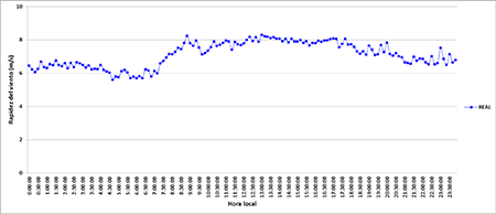 Rapidez del viento promedio en 10 minutos en el Parque Eólico Gibara I a 50 m de altura durante el período de comprobación