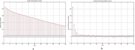 Funciones de autocorrelación y autocorrelación parcial para el Parque Eólico Gibara I durante el período de estudio. A y Bfac y facp a 50 m de altura