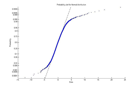 Gráfica de distribución de probabilidad de los residuos del modelo ARMA (23,17) estimado para el Parque Eólico Gibara I con ajuste a una distribución normal durante el período de estudio.