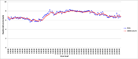 Observaciones reales y pronóstico de rapidez del viento con el modelo ARMA (23,17) para el Parque Eólico Gibara I durante el período de comprobación