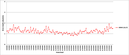 Error medio absoluto del pronóstico de rapidez del viento con el modelo ARMA (23,17) para el Parque Eólico Gibara I en el nivel de 50 m de altura durante el período de comprobación