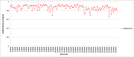 Coeficiente de correlación r para el pronóstico con modelo ARMA (23,17) en el nivel de 50 m de altura en el Parque Eólico Gibara I durante el período de comprobación