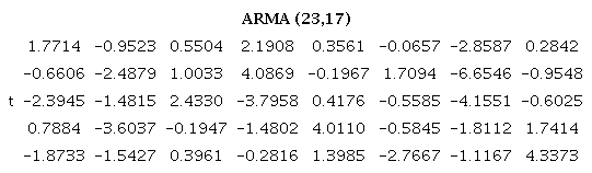 Valores obtenidos en la prueba de significación de los coeficientes para cada modelo obtenido en el parque eólico Gibara I durante el período de estudio.