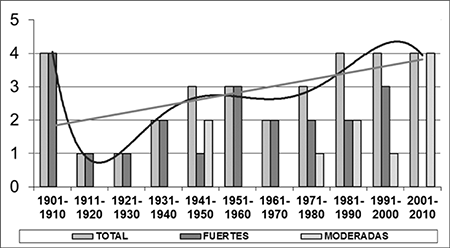 The wintry coastal flooding tendencies on the Havana Seafront (1901-2015)