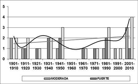 The hurricane coastal flooding tendencies on the Havana Seafront (1901-2015)