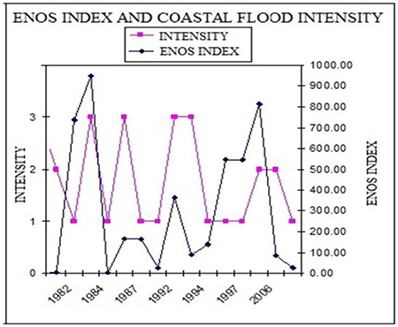 The ENOS index and the coastal flood occurrence (1980-2013)