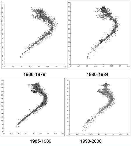 TS-analysis of the sea water mass around Cuba ( The salinity was plotted on the X direction and the temperature, on the Y one)